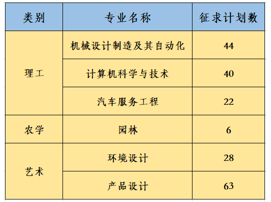 2021年浙江農林大學暨陽學院專升本征求志愿計劃