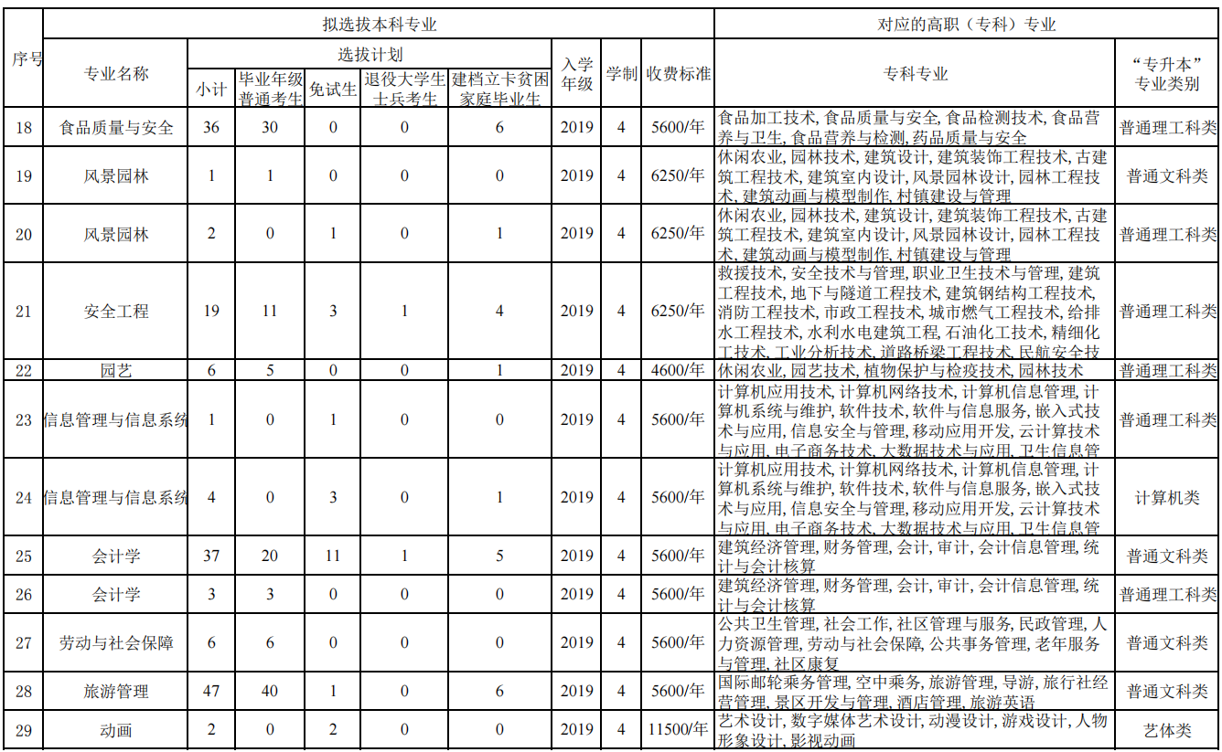 2021重庆三峡学院专升本招生计划及专业