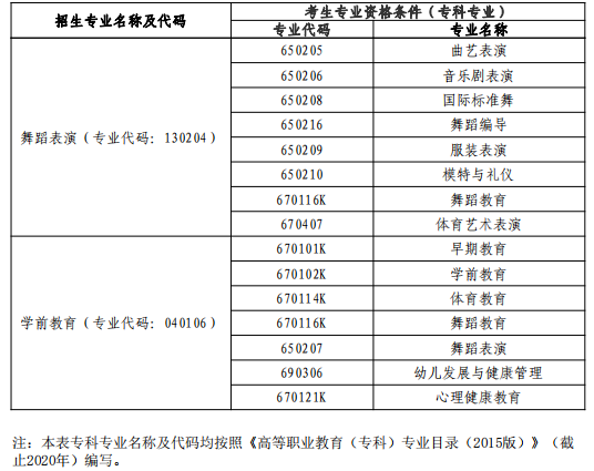 2021年武漢體育學院體育科技學院專升本專業(yè)對照表