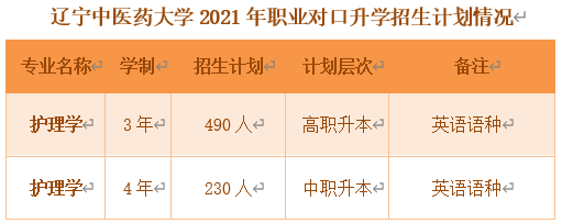 2021年辽宁中医药大学对口专升本招生计划