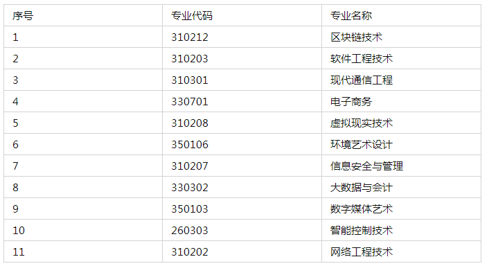2021江西软件职业技术大学专升本招生专业
