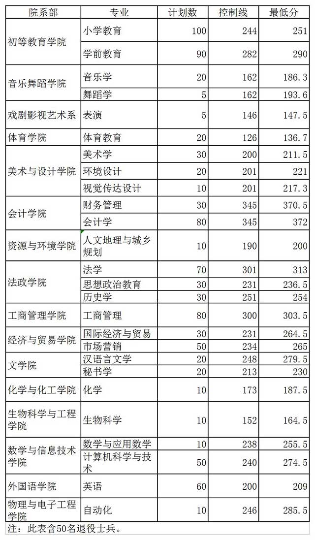 邢臺(tái)學(xué)院2019年專接本招生錄取分?jǐn)?shù)線