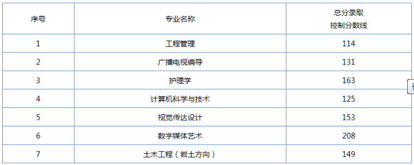 長江大學專升本錄取分數線