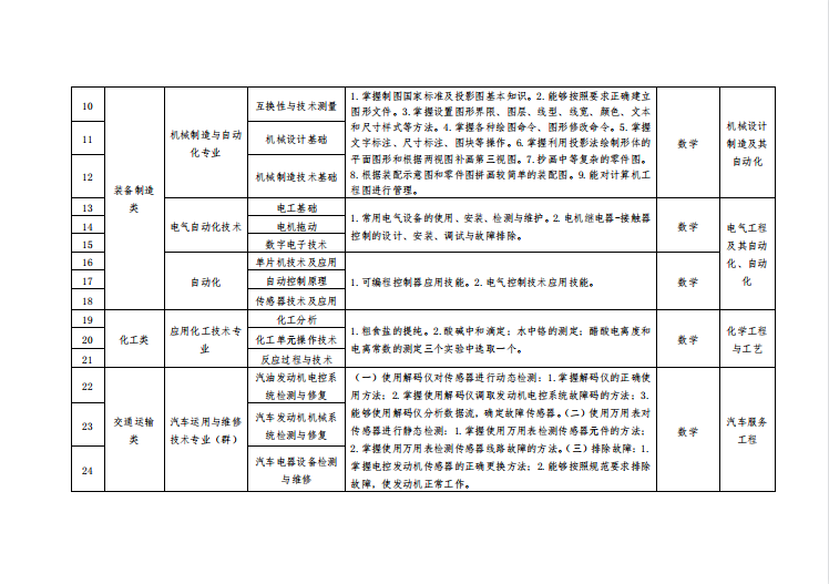 2021年遼寧專升本招生專業(yè)及考試科目