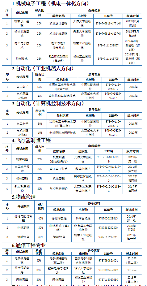 2021年天津中德應(yīng)用技術(shù)大學(xué)專升本專業(yè)課考試科目