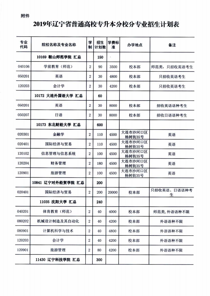 2019年辽宁专升本招生计划