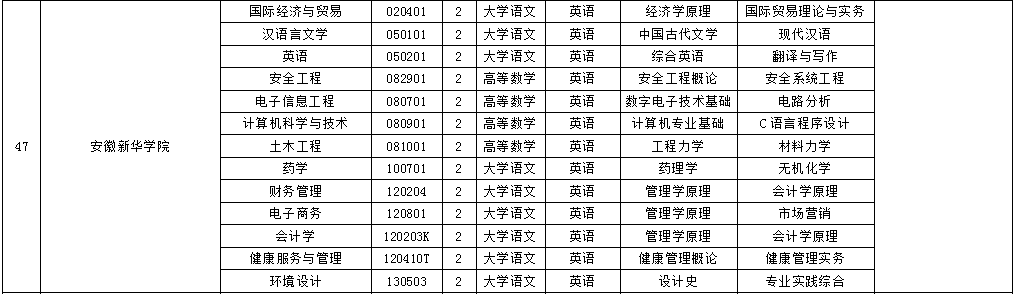 安徽新華學院專升本考試科目