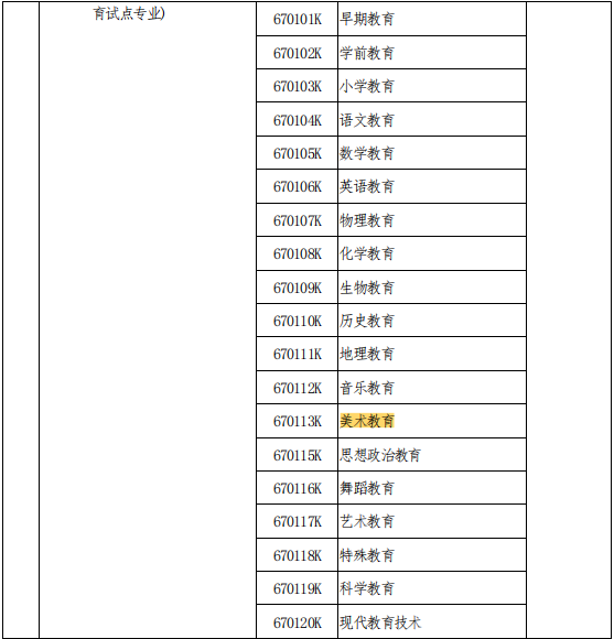 2021年河南專升本美術(shù)教育專業(yè)能報(bào)考的本科專業(yè)