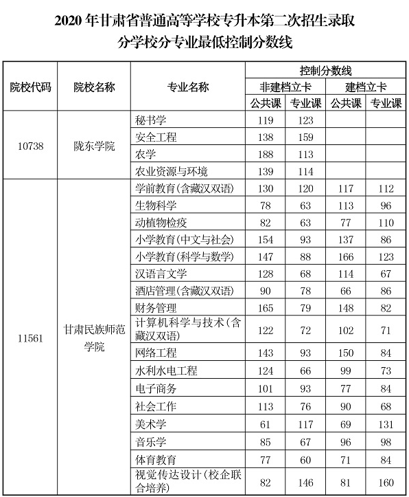 專升本,甘肅專升本,專升本分?jǐn)?shù)線,甘肅專升本分?jǐn)?shù)線