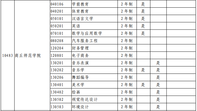 2021年河南专升本商丘师范学院招生专业