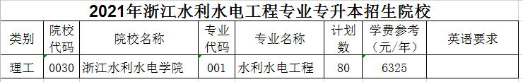 2021年浙江专升本水利水电工程专业招生院校名单