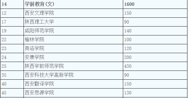 陜西專升本學前教育院校