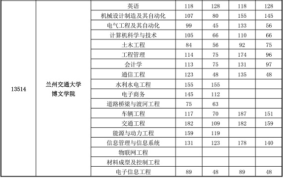 蘭州交通大學(xué)博文學(xué)院專升本