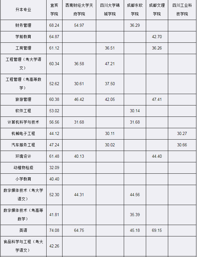 四川宜宾学院2020年专升本最低录取分数线