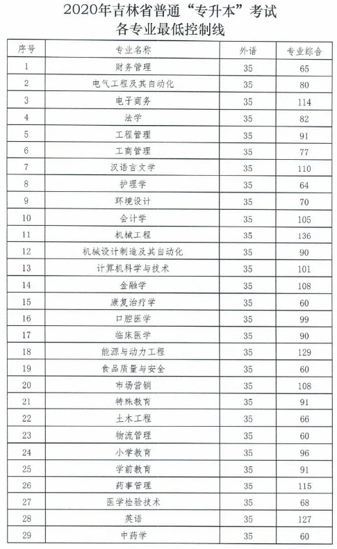 吉林專升本,專升本,專升本分?jǐn)?shù)線