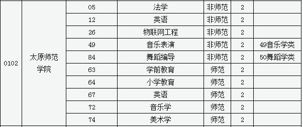 2020年太原師范學(xué)院專升本招收專業(yè)