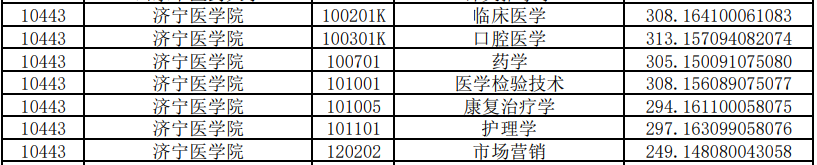 濟(jì)寧醫(yī)學(xué)院專升本投檔分?jǐn)?shù)線2020