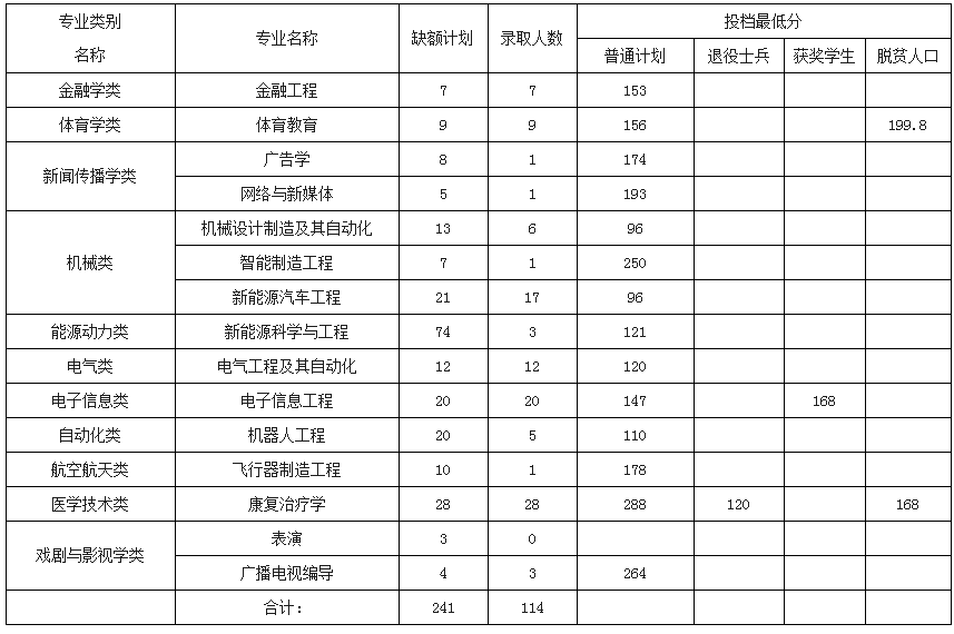 南昌理工學(xué)院2021年專升本補(bǔ)錄分?jǐn)?shù)線