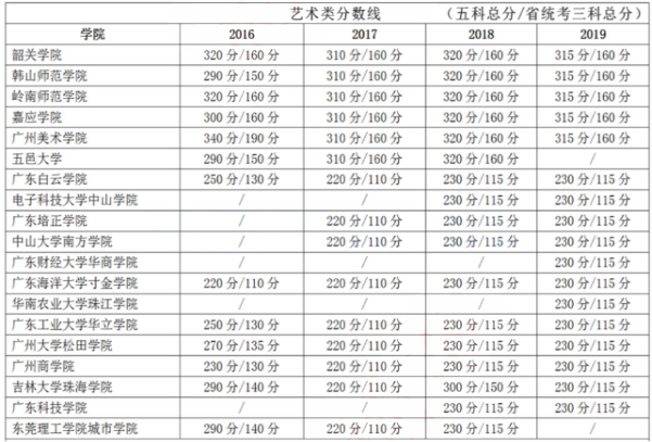 廣東專插本藝術類分數(shù)線