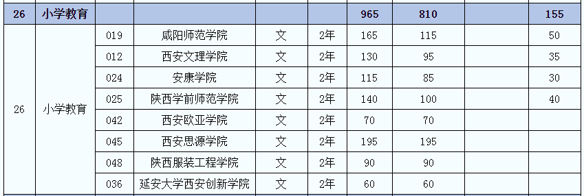 2021年陜西專升本小學教育(文)專業(yè)招生院校名單