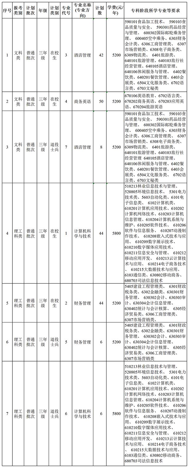 2021年江蘇第二師范學院專升本招生計劃