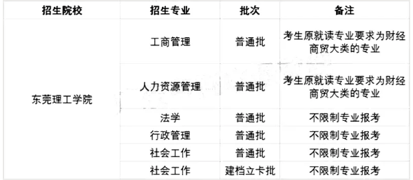 2021年東莞理工學(xué)院專升本招生專業(yè)及報(bào)考條件