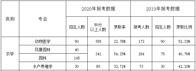 2019年、2020年河北專接本農學類錄取率對比