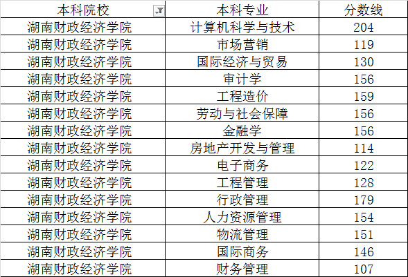 2020年湖南財(cái)政經(jīng)濟(jì)學(xué)院專升本分?jǐn)?shù)線