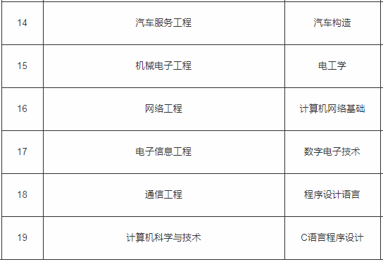 2020年上海師范大學(xué)天華學(xué)院專升本專業(yè)及考試科目