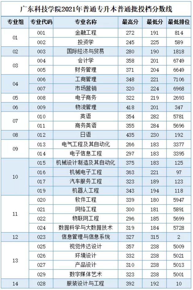 2021年廣東科技學(xué)院普通專升本投檔分?jǐn)?shù)線