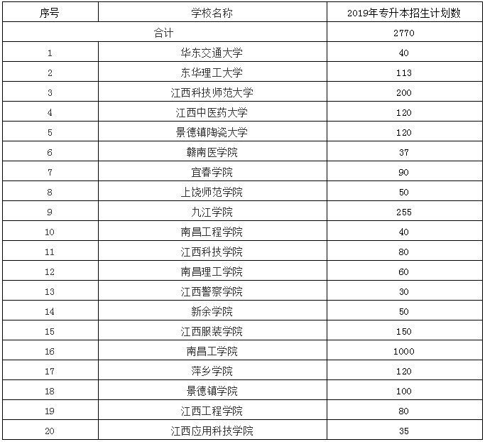 2019江西统招专升本招生计划人数2770人