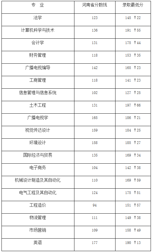 中原工學(xué)院信息商務(wù)學(xué)院專(zhuān)升本