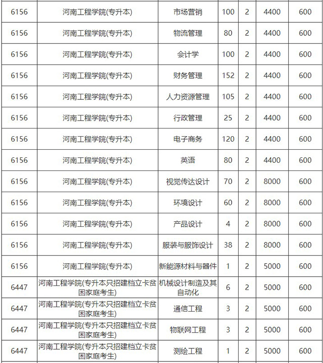 2020年河南工程學(xué)院專(zhuān)升本各專(zhuān)業(yè)學(xué)費(fèi)標(biāo)準(zhǔn)