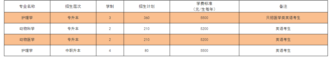 2021年錦州醫(yī)科大學(xué)專(zhuān)升本招生計(jì)劃