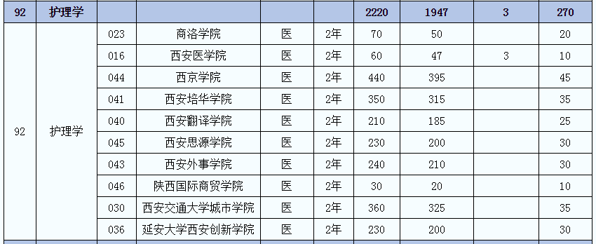 2021年陜西護(hù)理學(xué)專業(yè)專升本招生人數(shù)