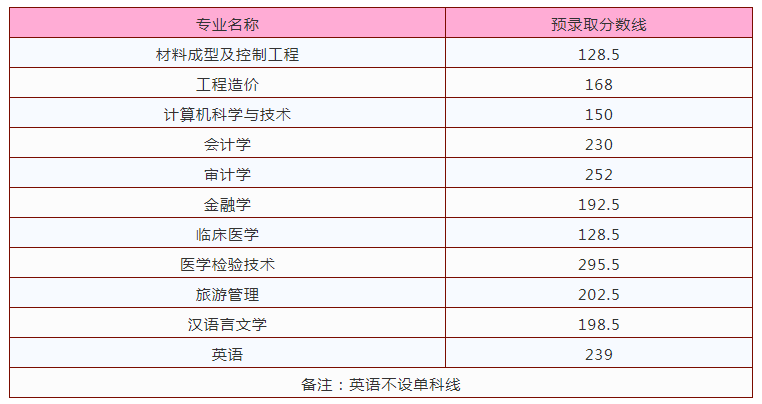 2020九江學(xué)院退役士兵專升本錄取分?jǐn)?shù)線