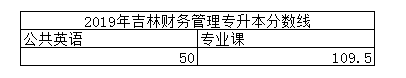 2019年吉林財務管理專升本分數線