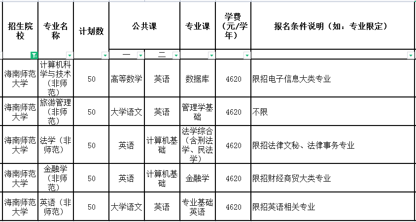 2021年海南师范大学专升本招生专业