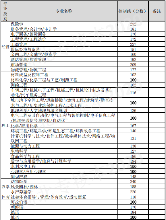 專接本分數(shù)線