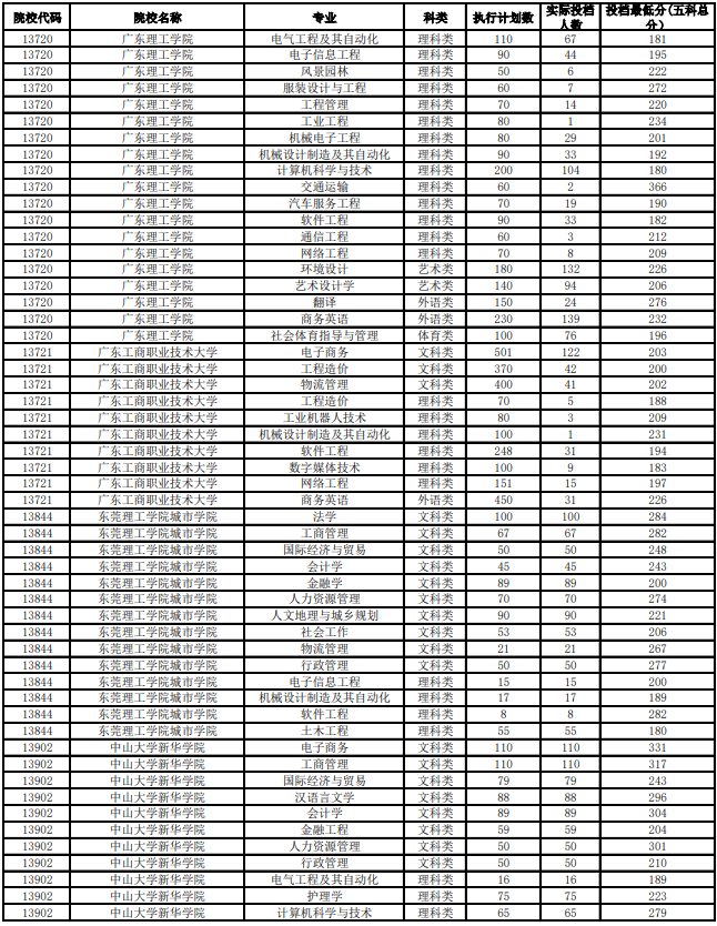 廣東省2020年普通高等學(xué)校專插本投檔分?jǐn)?shù)線