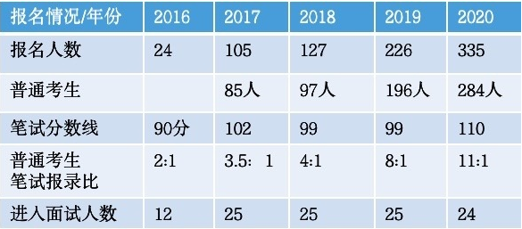 2016-2020年华东政法大学专升本录取情况