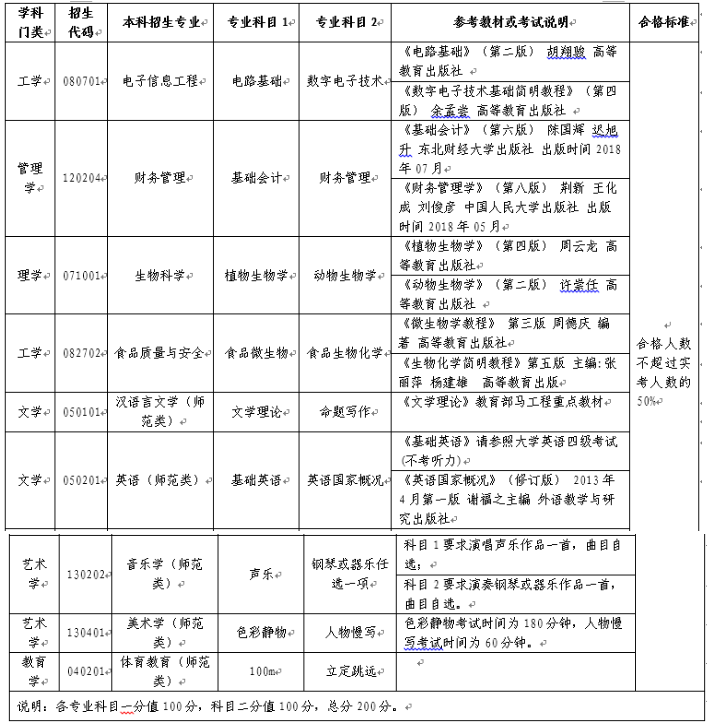 2021齊魯師范學(xué)院自薦專(zhuān)升本招生專(zhuān)業(yè)及考試科目