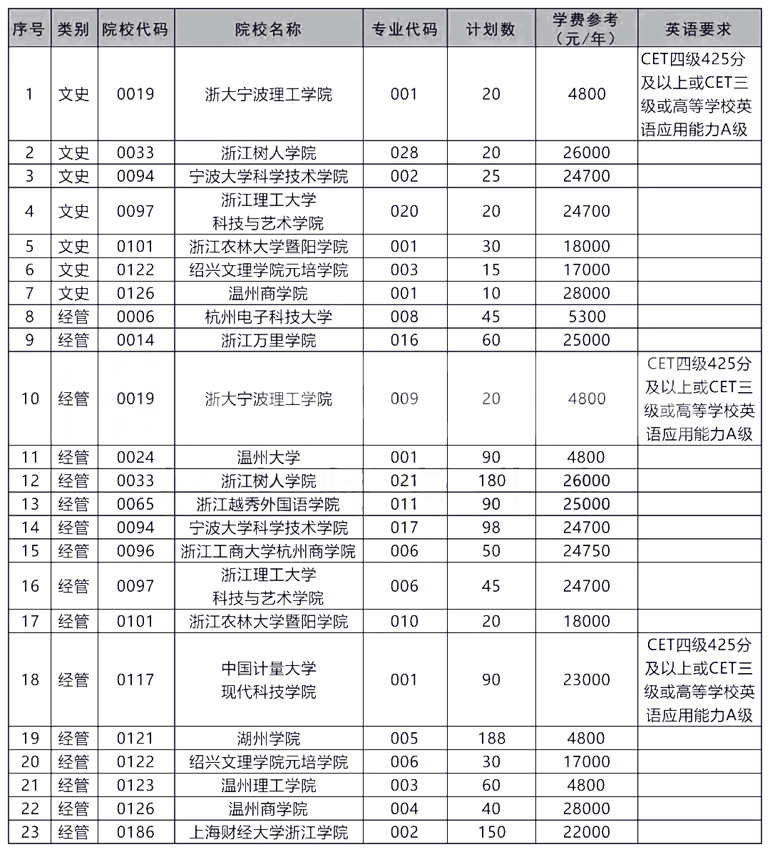 2021浙江專(zhuān)升本國(guó)際經(jīng)濟(jì)與貿(mào)易專(zhuān)業(yè)招生院校及招生計(jì)劃