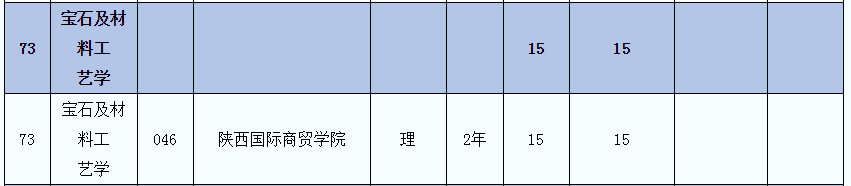 2021年陜西專升本寶石及材料工藝學(xué)專業(yè)(理)專業(yè)招生院校名單