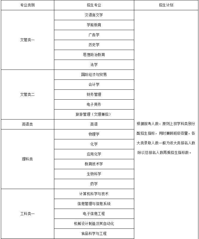 2019年江西科技师范大学专升本招生专业
