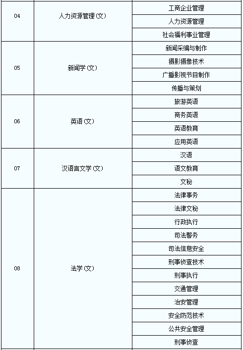 2020年陜西普通高等教育專升本專業(yè)對照表