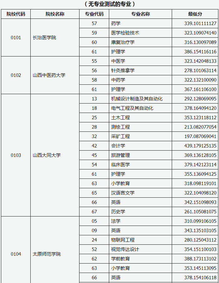 2019年山西專升本招生院校最低投檔分?jǐn)?shù)線