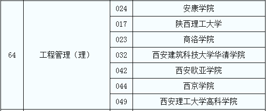 2020年陜西專升本工程管理（理）專業(yè)招生院校名單