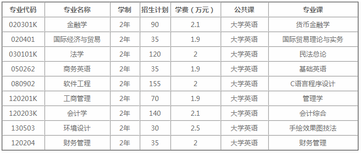 2020武漢學(xué)院專升本考試科目及參考教材