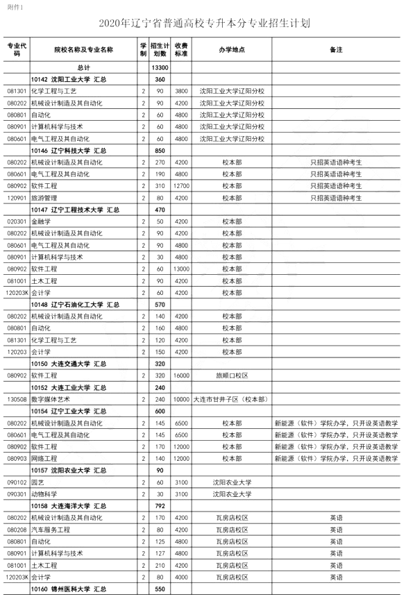 2020年辽宁普通高校专升本招生专业情况